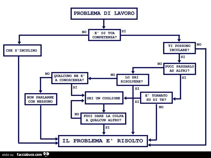 Problema di lavoro